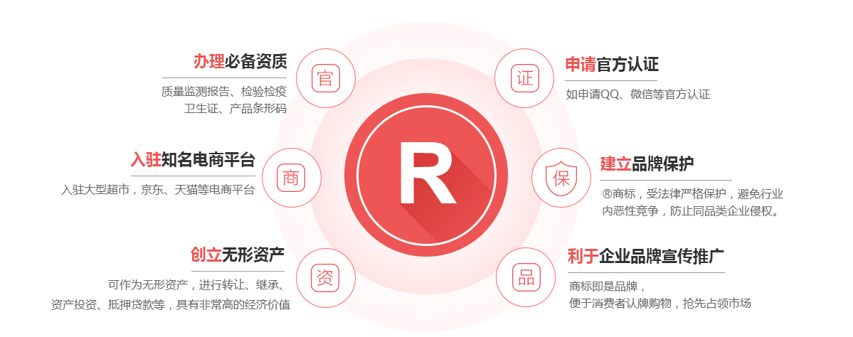 会东商标注册的作用